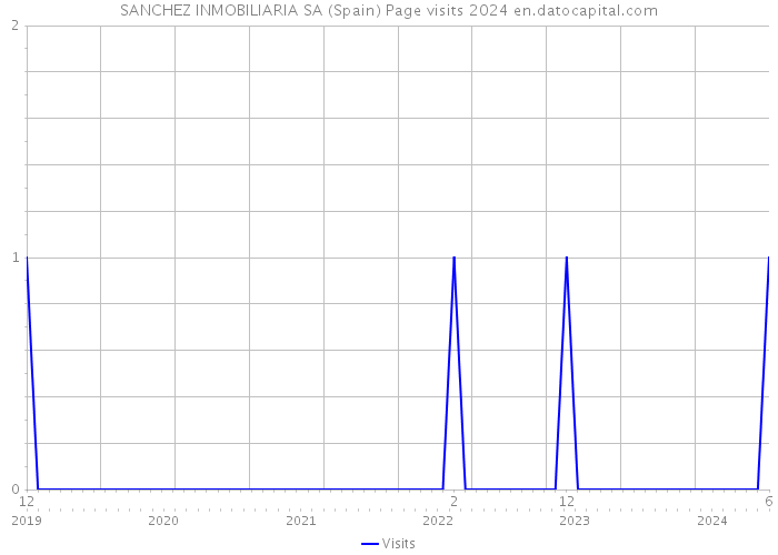 SANCHEZ INMOBILIARIA SA (Spain) Page visits 2024 