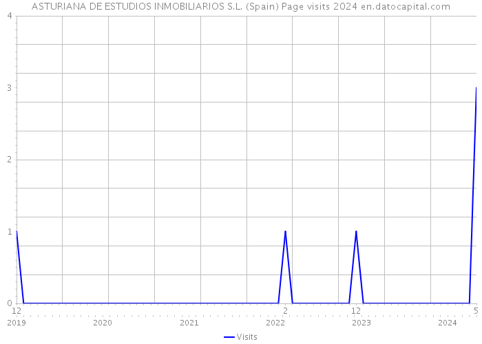 ASTURIANA DE ESTUDIOS INMOBILIARIOS S.L. (Spain) Page visits 2024 