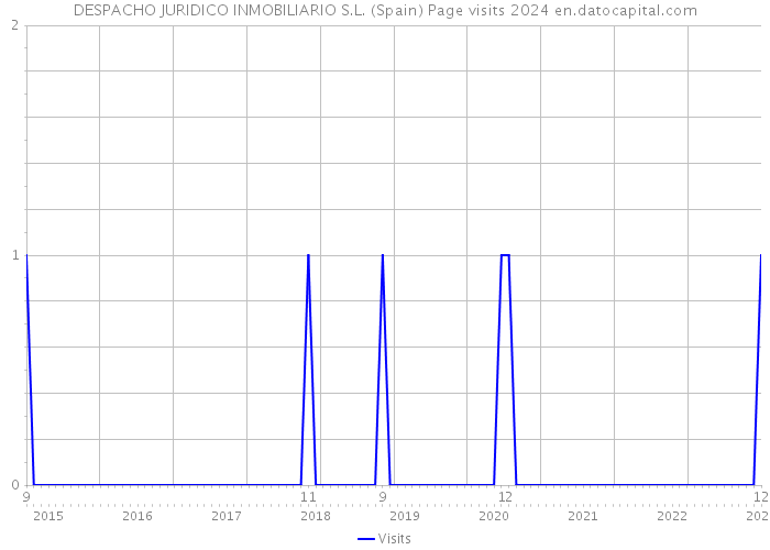 DESPACHO JURIDICO INMOBILIARIO S.L. (Spain) Page visits 2024 