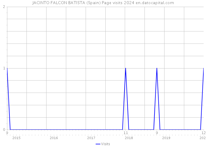 JACINTO FALCON BATISTA (Spain) Page visits 2024 