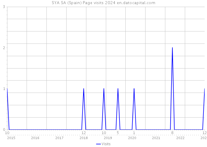 SYA SA (Spain) Page visits 2024 