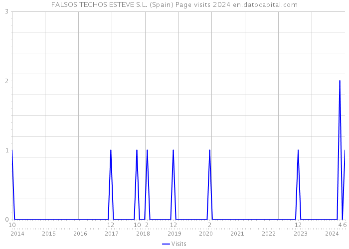 FALSOS TECHOS ESTEVE S.L. (Spain) Page visits 2024 