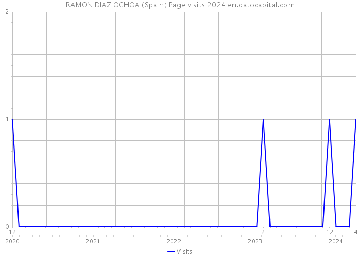 RAMON DIAZ OCHOA (Spain) Page visits 2024 