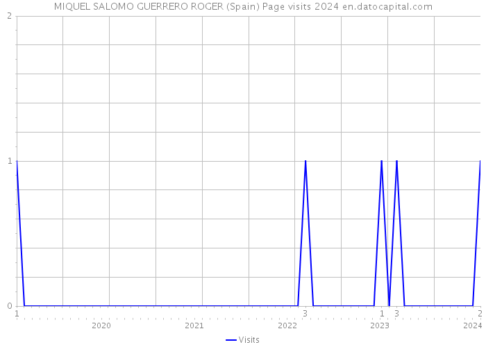 MIQUEL SALOMO GUERRERO ROGER (Spain) Page visits 2024 