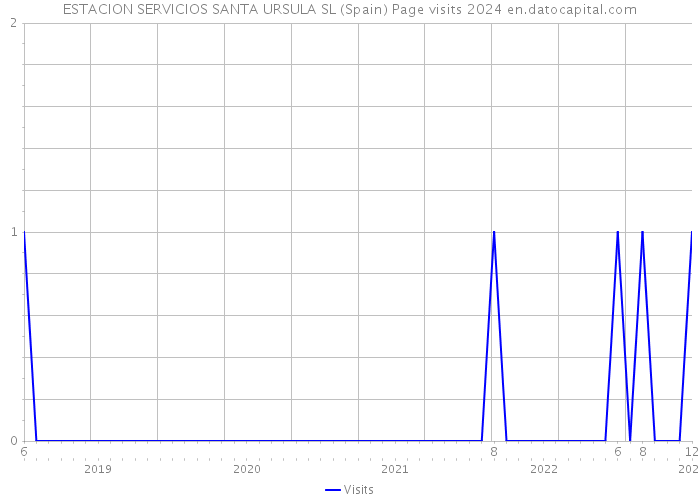 ESTACION SERVICIOS SANTA URSULA SL (Spain) Page visits 2024 