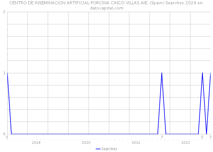 CENTRO DE INSEMINACION ARTIFICIAL PORCINA CINCO VILLAS AIE. (Spain) Searches 2024 