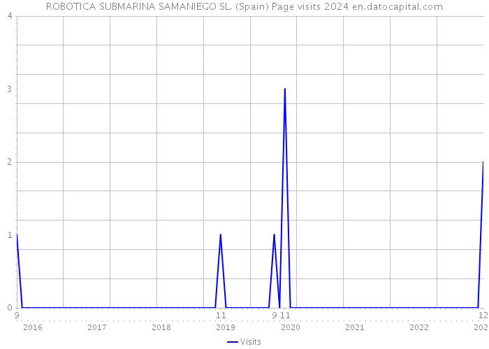 ROBOTICA SUBMARINA SAMANIEGO SL. (Spain) Page visits 2024 