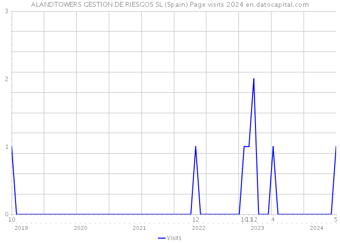 ALANDTOWERS GESTION DE RIESGOS SL (Spain) Page visits 2024 