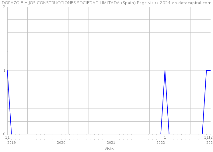 DOPAZO E HIJOS CONSTRUCCIONES SOCIEDAD LIMITADA (Spain) Page visits 2024 