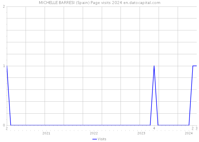 MICHELLE BARRESI (Spain) Page visits 2024 