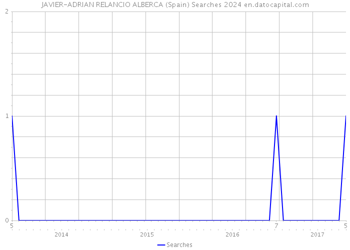 JAVIER-ADRIAN RELANCIO ALBERCA (Spain) Searches 2024 