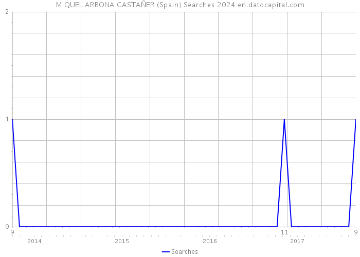 MIQUEL ARBONA CASTAÑER (Spain) Searches 2024 