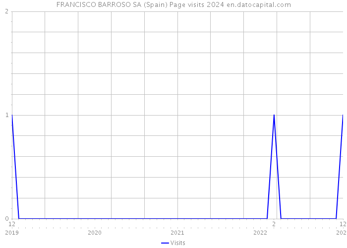 FRANCISCO BARROSO SA (Spain) Page visits 2024 