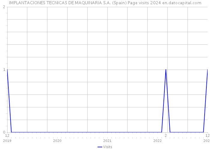 IMPLANTACIONES TECNICAS DE MAQUINARIA S.A. (Spain) Page visits 2024 
