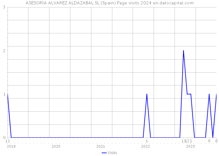 ASESORIA ALVAREZ ALDAZABAL SL (Spain) Page visits 2024 