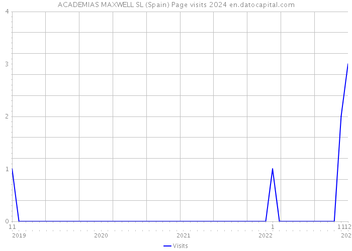 ACADEMIAS MAXWELL SL (Spain) Page visits 2024 