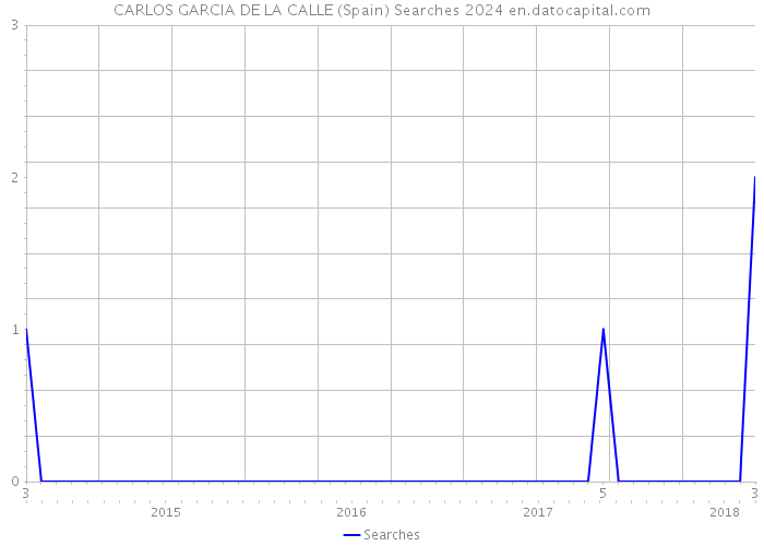 CARLOS GARCIA DE LA CALLE (Spain) Searches 2024 