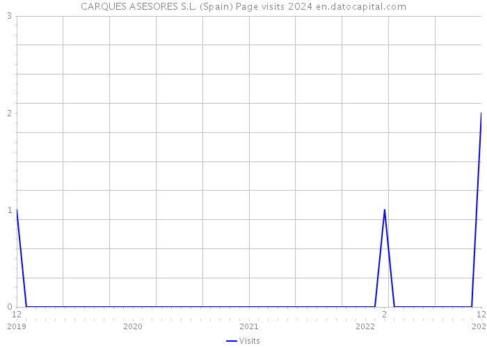 CARQUES ASESORES S.L. (Spain) Page visits 2024 