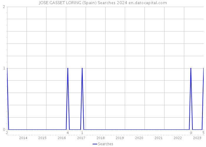 JOSE GASSET LORING (Spain) Searches 2024 