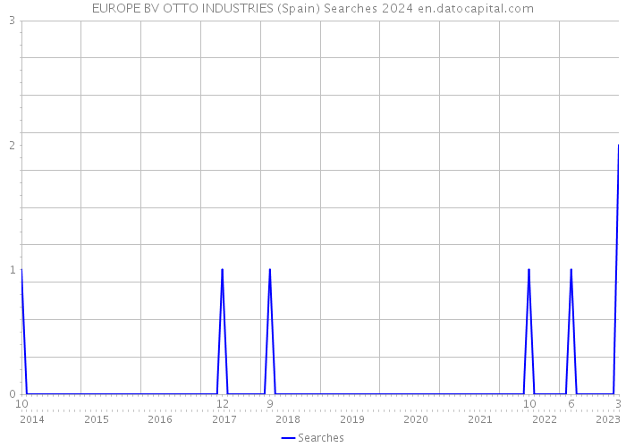 EUROPE BV OTTO INDUSTRIES (Spain) Searches 2024 