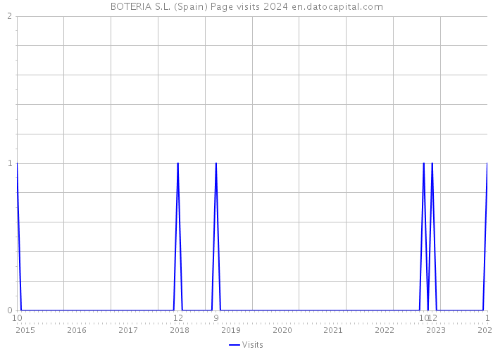 BOTERIA S.L. (Spain) Page visits 2024 