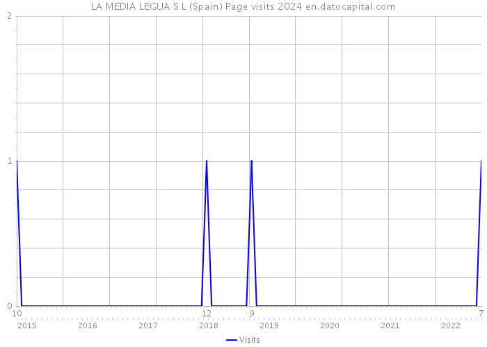 LA MEDIA LEGUA S L (Spain) Page visits 2024 