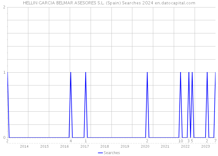 HELLIN GARCIA BELMAR ASESORES S.L. (Spain) Searches 2024 