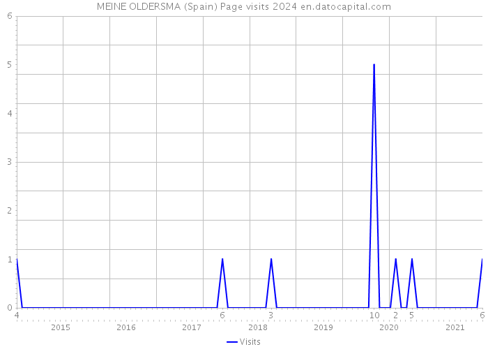 MEINE OLDERSMA (Spain) Page visits 2024 