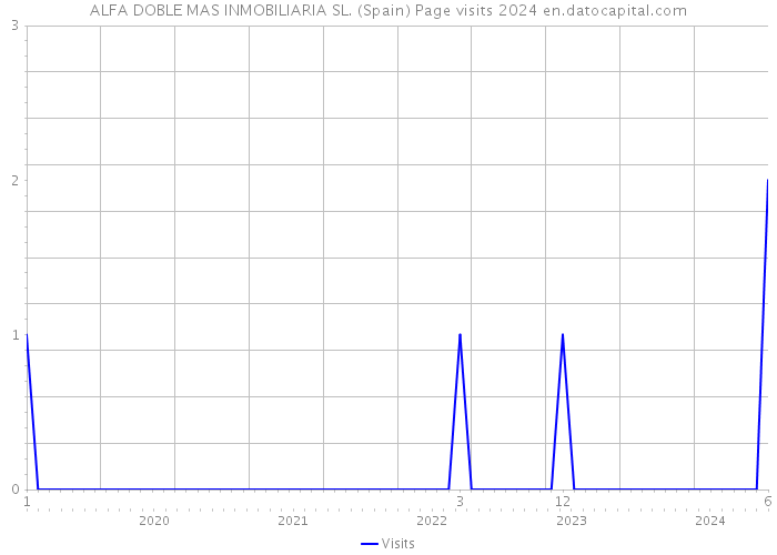ALFA DOBLE MAS INMOBILIARIA SL. (Spain) Page visits 2024 