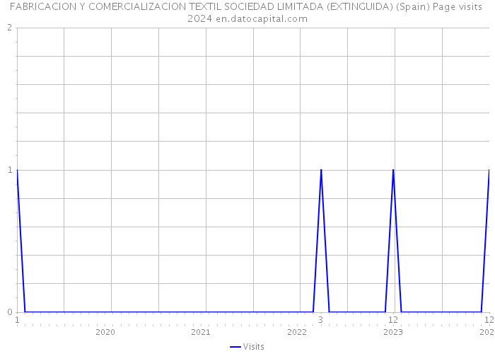 FABRICACION Y COMERCIALIZACION TEXTIL SOCIEDAD LIMITADA (EXTINGUIDA) (Spain) Page visits 2024 
