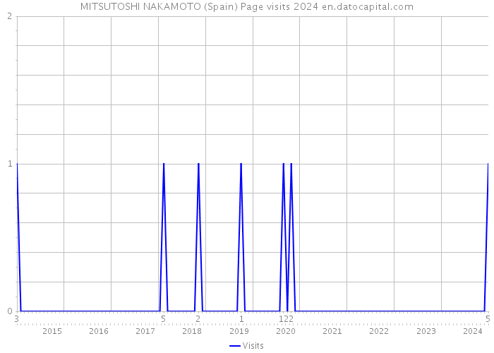 MITSUTOSHI NAKAMOTO (Spain) Page visits 2024 