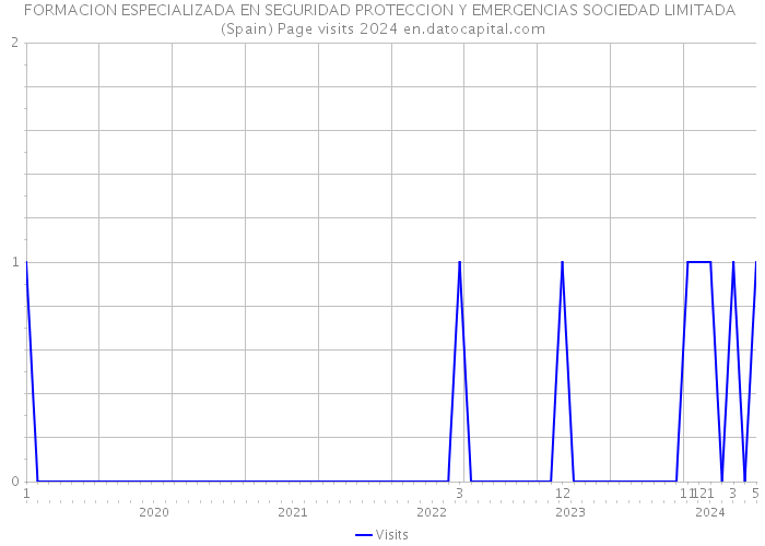 FORMACION ESPECIALIZADA EN SEGURIDAD PROTECCION Y EMERGENCIAS SOCIEDAD LIMITADA (Spain) Page visits 2024 