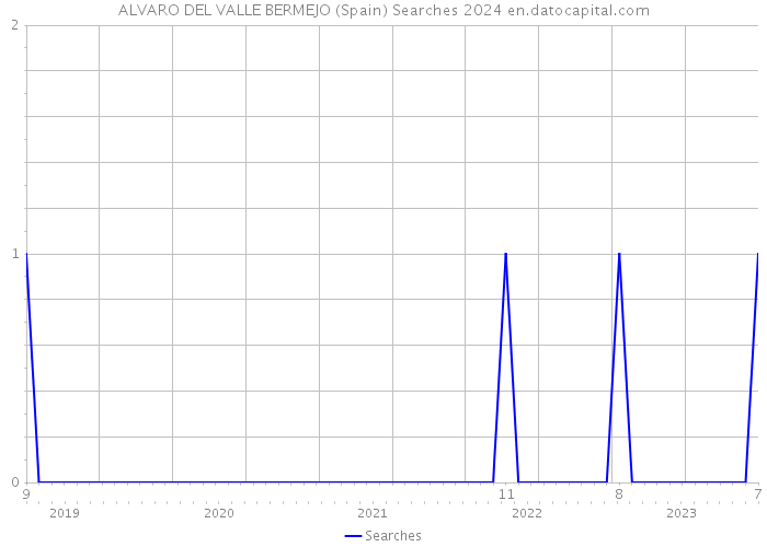 ALVARO DEL VALLE BERMEJO (Spain) Searches 2024 