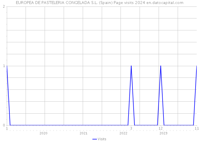 EUROPEA DE PASTELERIA CONGELADA S.L. (Spain) Page visits 2024 