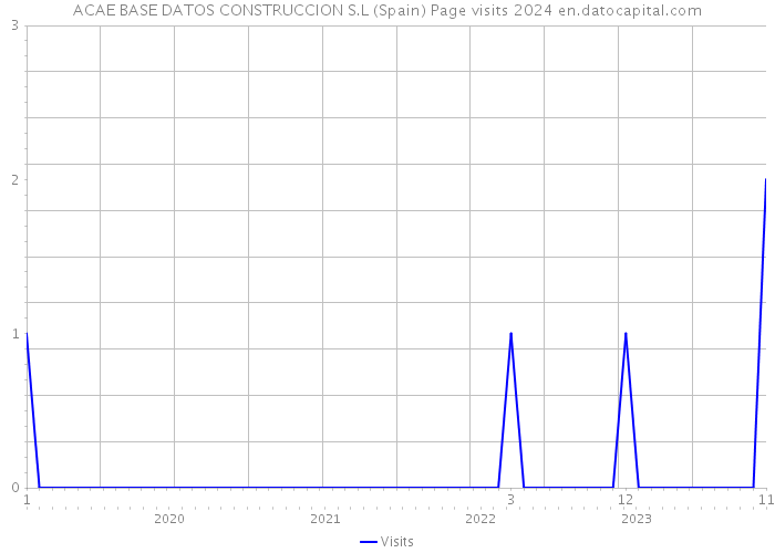 ACAE BASE DATOS CONSTRUCCION S.L (Spain) Page visits 2024 