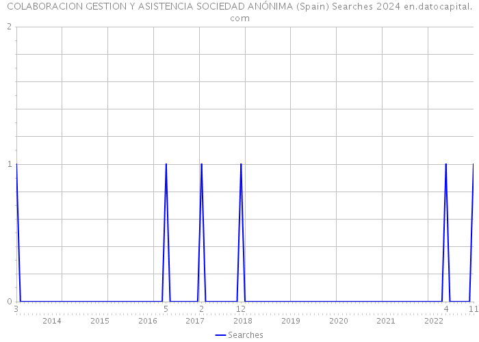 COLABORACION GESTION Y ASISTENCIA SOCIEDAD ANÓNIMA (Spain) Searches 2024 
