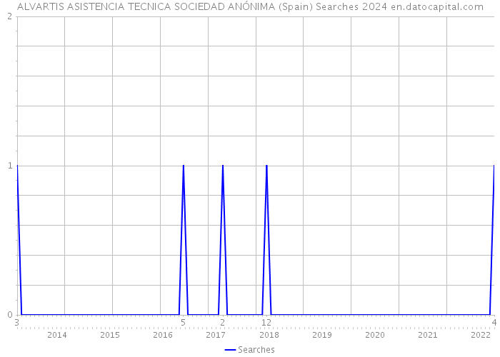ALVARTIS ASISTENCIA TECNICA SOCIEDAD ANÓNIMA (Spain) Searches 2024 