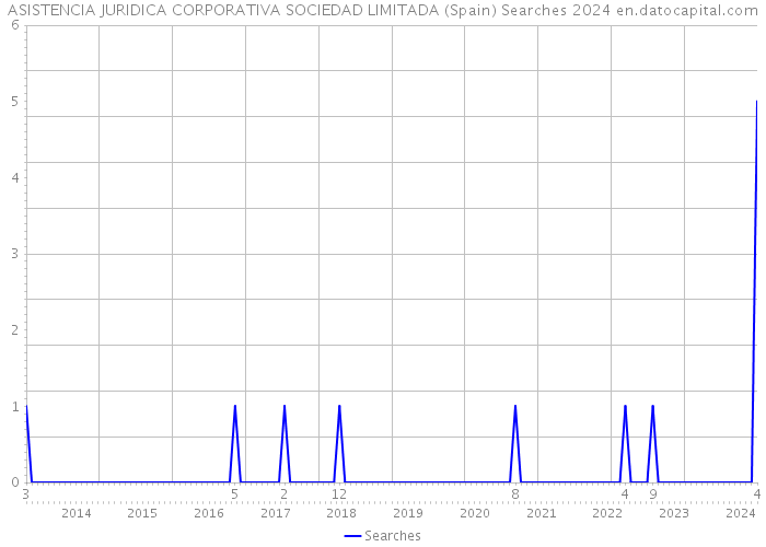 ASISTENCIA JURIDICA CORPORATIVA SOCIEDAD LIMITADA (Spain) Searches 2024 