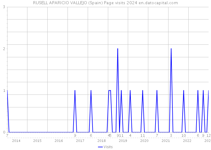 RUSELL APARICIO VALLEJO (Spain) Page visits 2024 