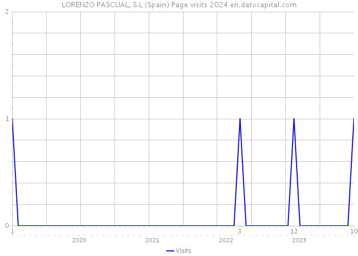 LORENZO PASCUAL, S.L (Spain) Page visits 2024 