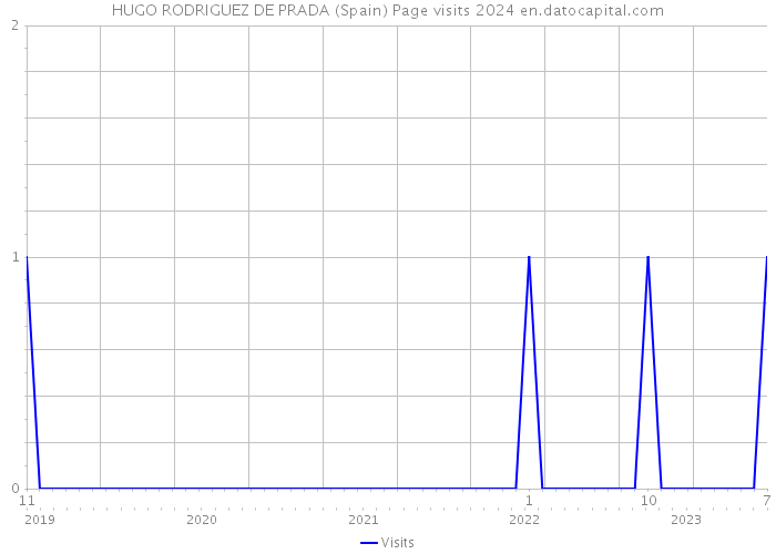 HUGO RODRIGUEZ DE PRADA (Spain) Page visits 2024 