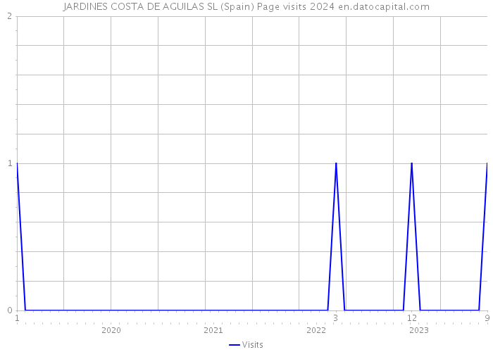 JARDINES COSTA DE AGUILAS SL (Spain) Page visits 2024 