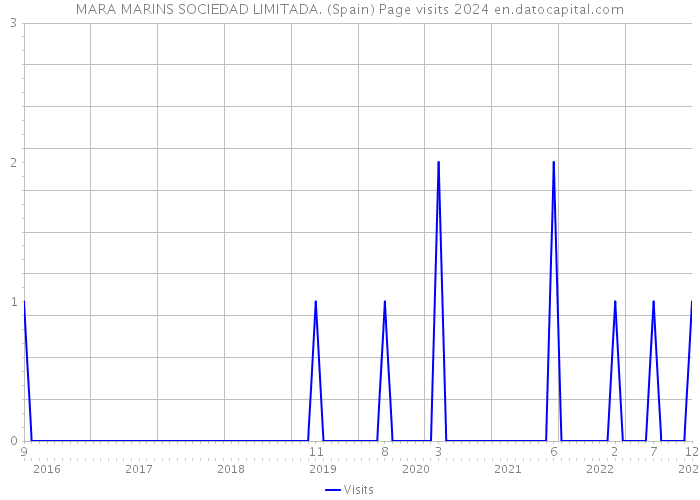 MARA MARINS SOCIEDAD LIMITADA. (Spain) Page visits 2024 