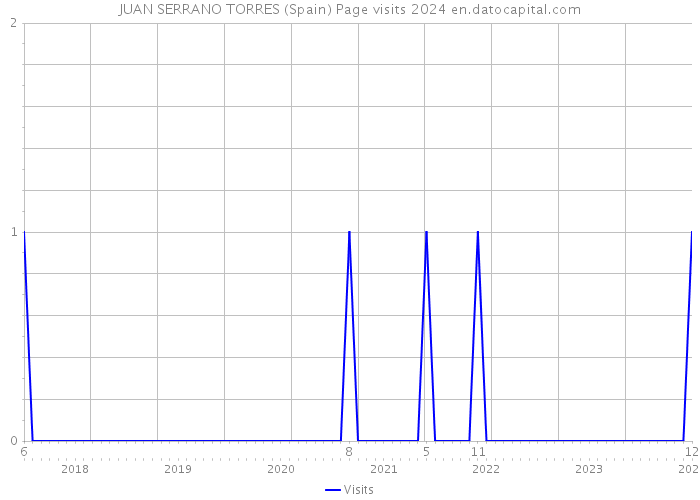 JUAN SERRANO TORRES (Spain) Page visits 2024 