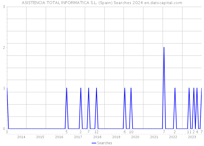 ASISTENCIA TOTAL INFORMATICA S.L. (Spain) Searches 2024 