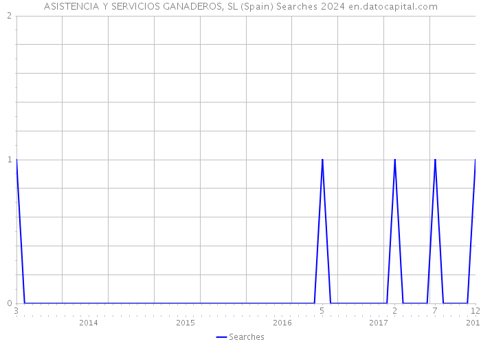 ASISTENCIA Y SERVICIOS GANADEROS, SL (Spain) Searches 2024 