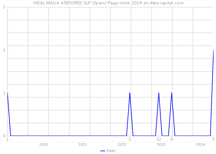 VIDAL MALIA ASESORES SLP (Spain) Page visits 2024 