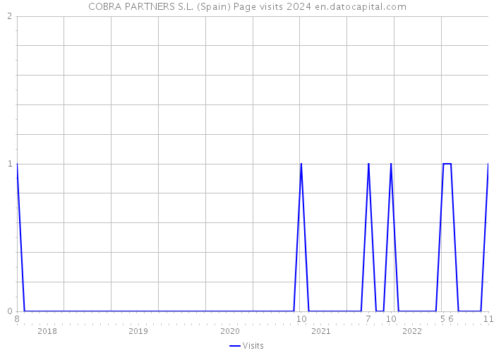 COBRA PARTNERS S.L. (Spain) Page visits 2024 