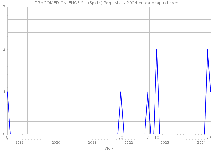 DRAGOMED GALENOS SL. (Spain) Page visits 2024 