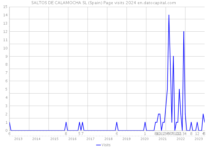 SALTOS DE CALAMOCHA SL (Spain) Page visits 2024 